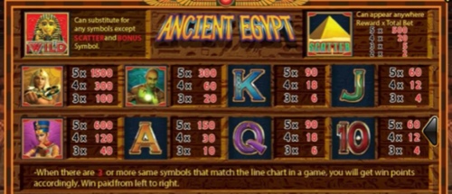 อัตราการจ่ายเงินในเกม Ancient Egypt