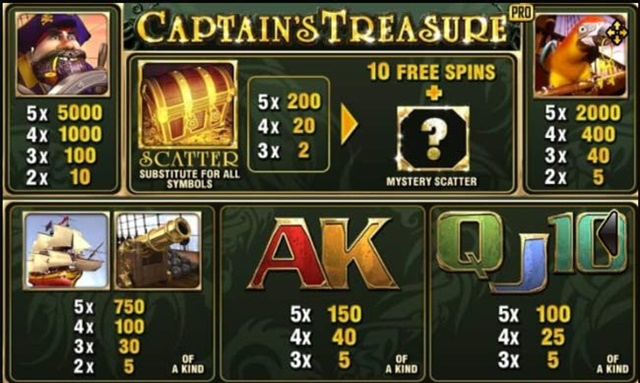 อัตราการจ่ายรางวัล Captain Treasure Pro