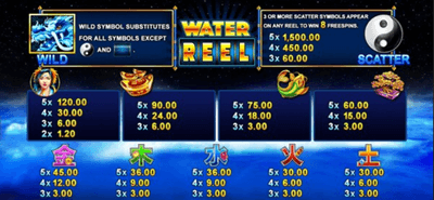สัญลักษณ์และอัตราการจ่ายเงิน เกม Water Reel