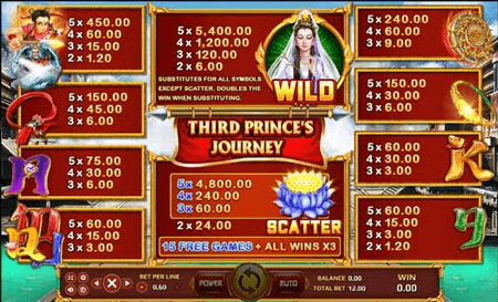 สัญลักษณ์ภายในเกมและอัตราการจ่ายรางวัล Third Princes Journey