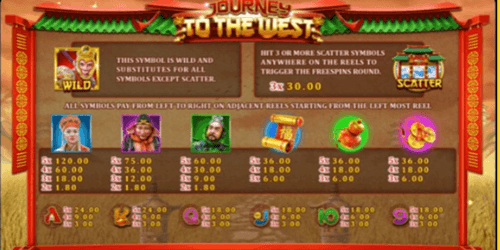 สัญลักษณ์ภายในเกมและอัตราการจ่ายรางวัล Journey To The West
